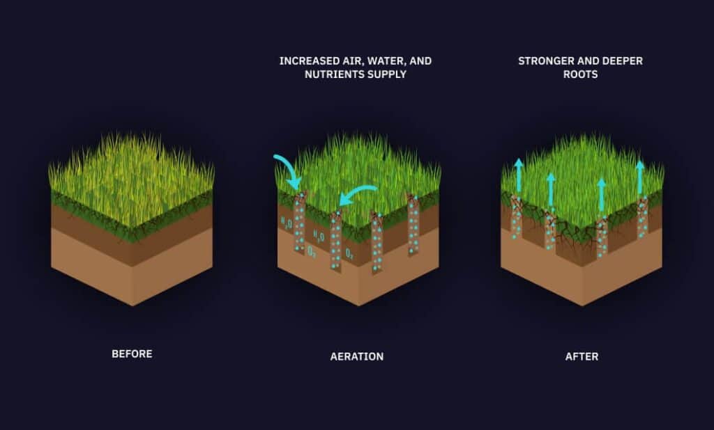 Soil Aeration