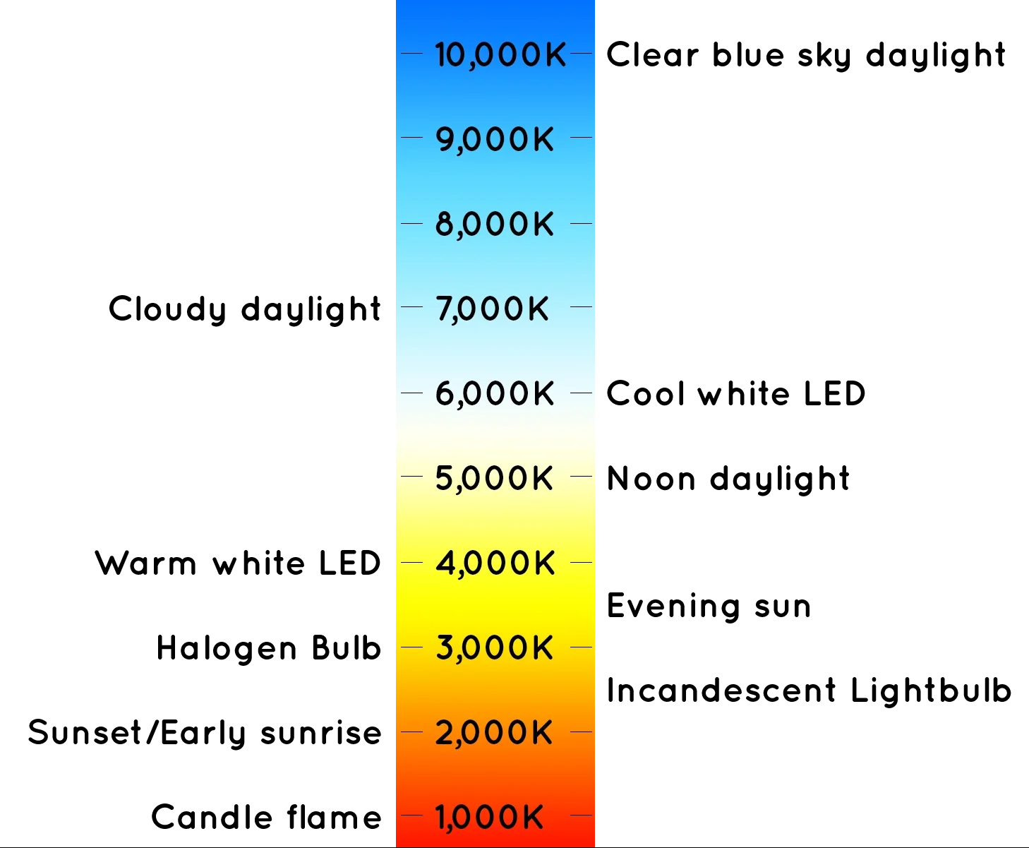 Color Temperature Chart for the light requirements of Begonia.