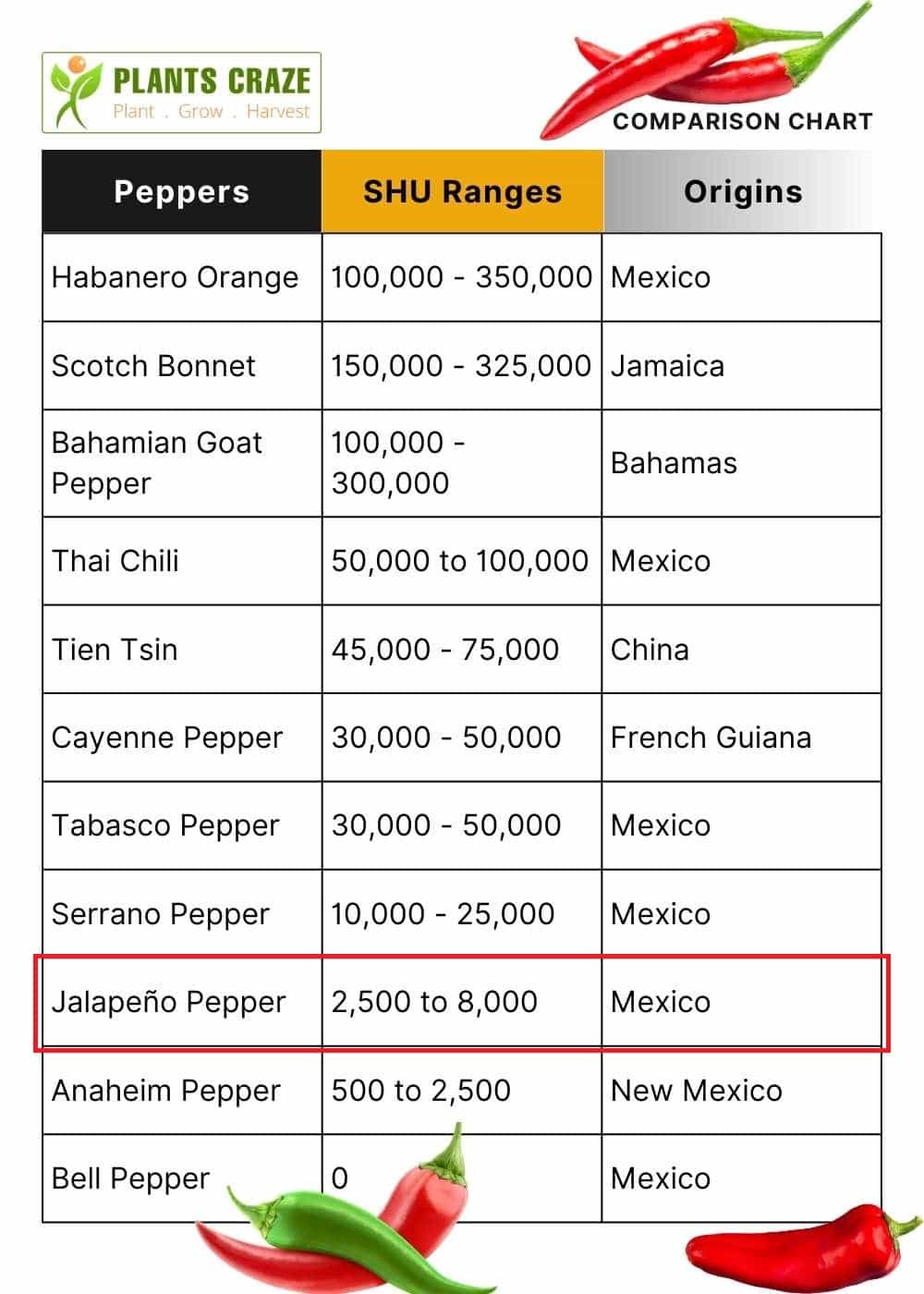 Pepper hotness chart